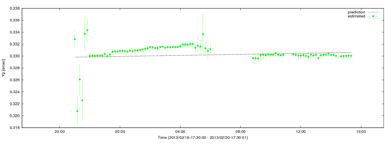 Estimated Yp values using C5++ with the IERS prediction