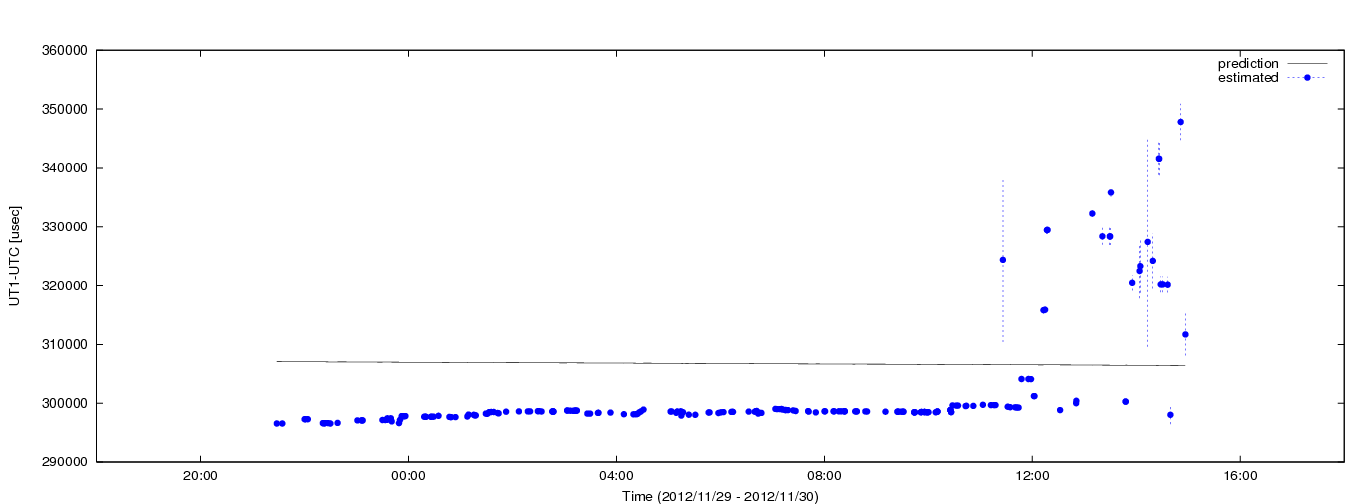 Estimated dUT1 values using C5++ with the IERS prediction