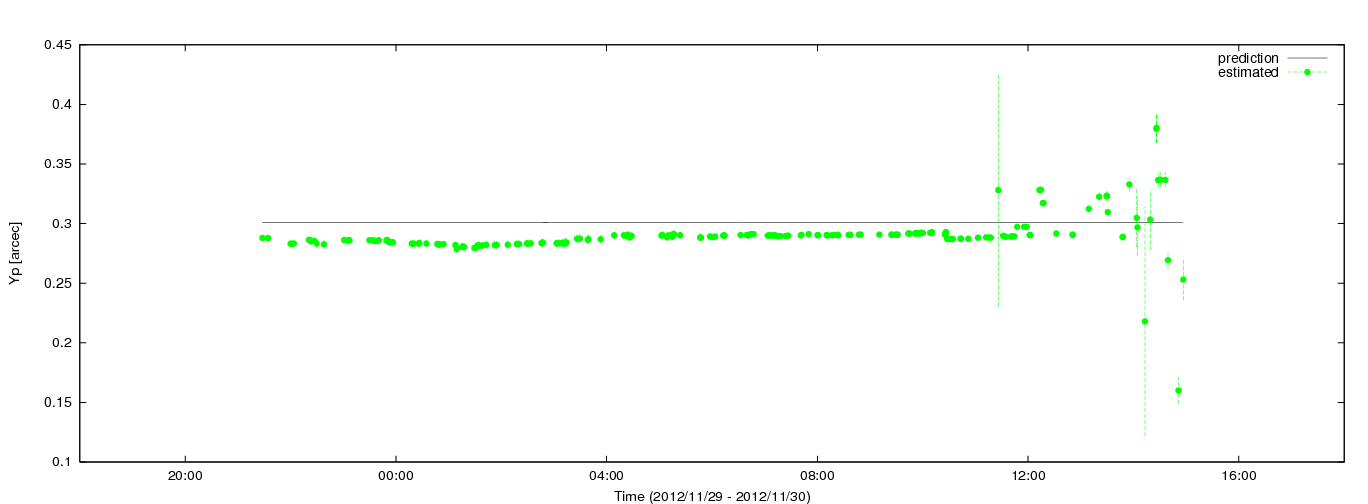 Estimated Yp values using C5++ with the IERS prediction