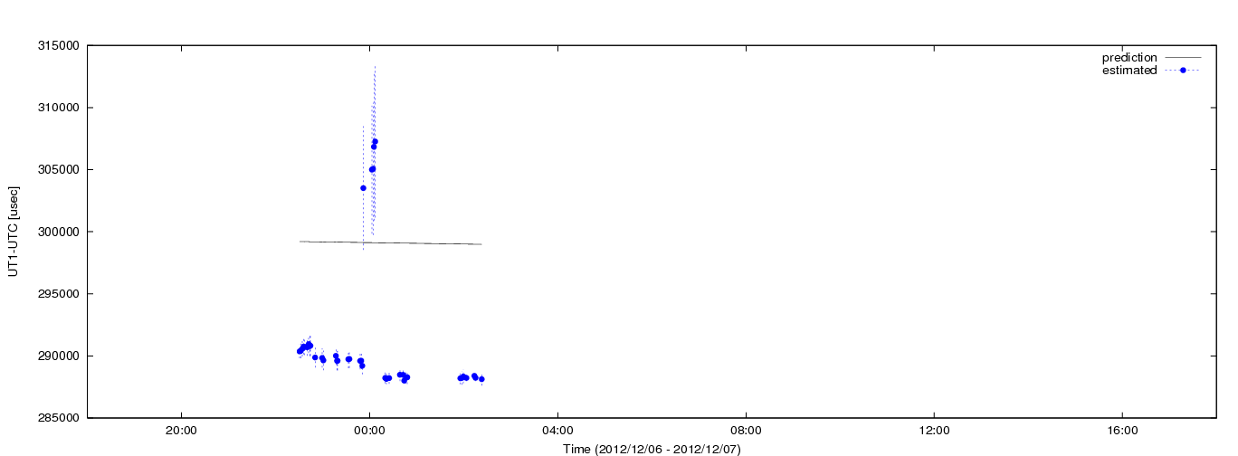 Estimated dUT1 values using C5++ with the IERS prediction