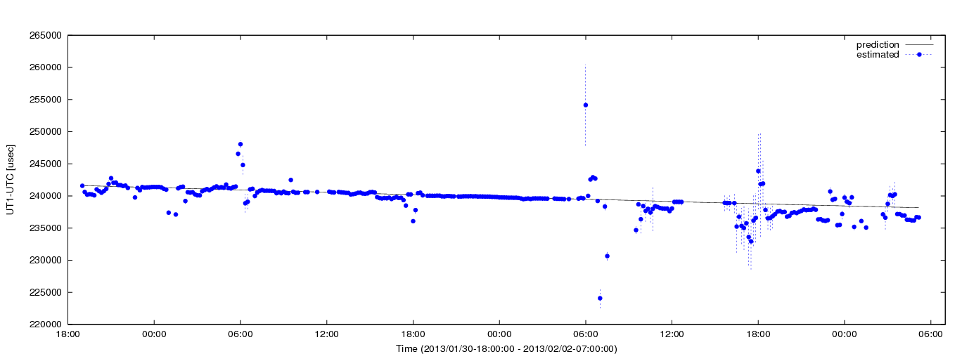 Estimated dUT1 values using C5++ with the IERS prediction