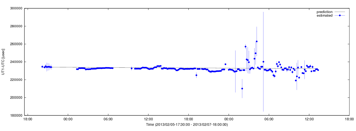 Estimated dUT1 values using C5++ with the IERS prediction