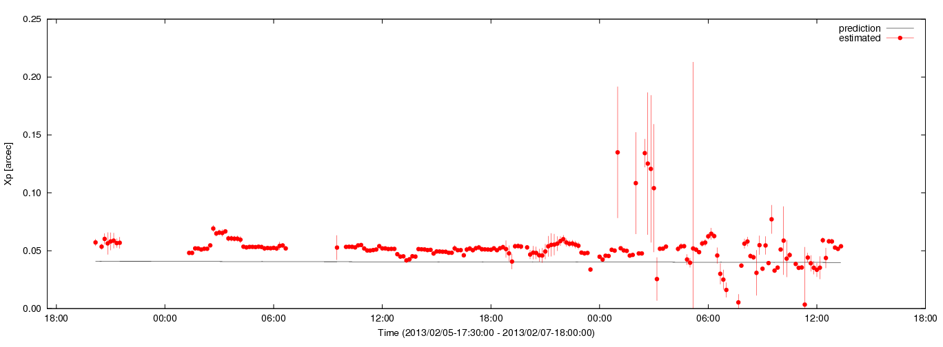 Estimated Xp values using C5++ with the IERS prediction