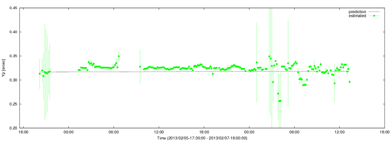 Estimated Yp values using C5++ with the IERS prediction