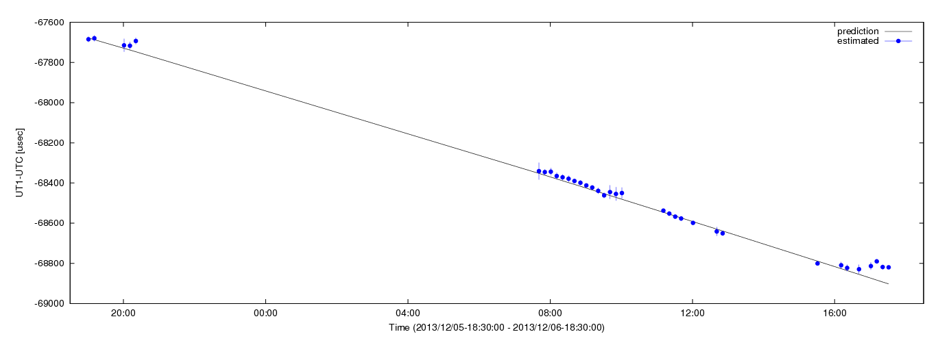 Estimated dUT1 values using C5++ with the IERS prediction