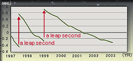 [UT1-UTC] obtained byVLBI data