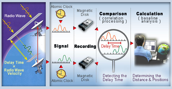 illustration of principles of VLBI